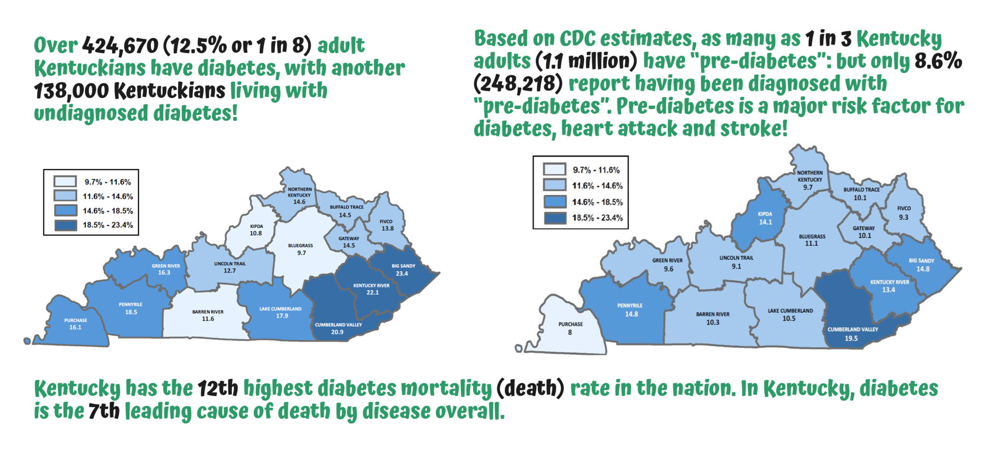 Kentucky has the 12th highest diabetes mortality rate in the nation. In Kentucky, diabetes is the 7th leading cause of death by disease overall.